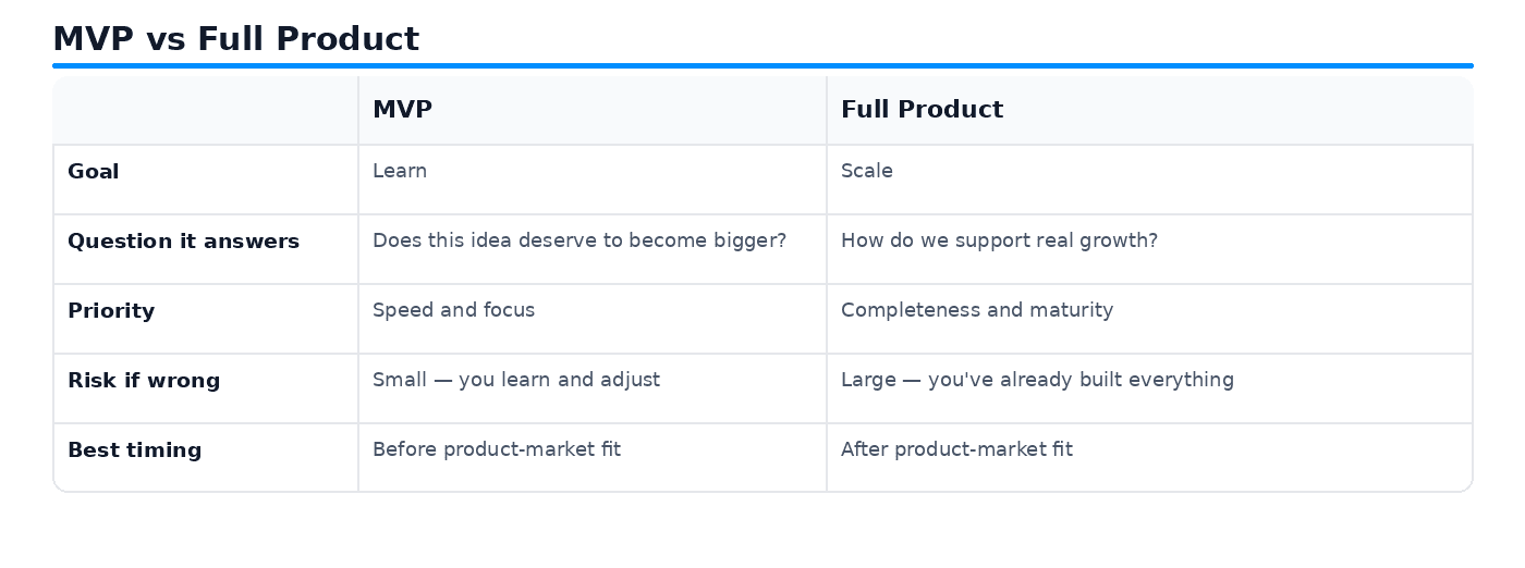 mvp_vs_full_product